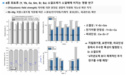 6종 희토류 (Y, Yb, Ce, Sm, Er, Eu) 소결조제의 저저항 소재 영향