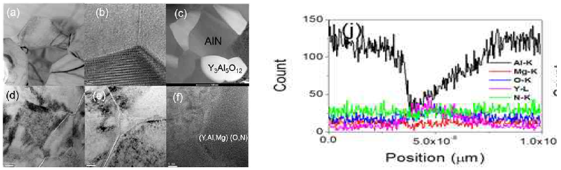 (a) AlN (9 wt% Y2O3/9Y)의 TEM 이미지, (b) 9Y의 입계(grain boundary) 이미지. (c) 9Y의 STEM 이미지. (d) AlN (9 wt% Y2O3-2wt% MgO/9Y2M)의 TEM 이미지, (e) 9Y2M의 AlN grain 사이에 존재하는 액상(liquid phase). (f) 액상의 확대이미지. 비정질(amorphous) 이차상은 Mg 외에 Y, Al, O, and N을 포함한다. (j) 9Y2M 입계의 EDX line profile