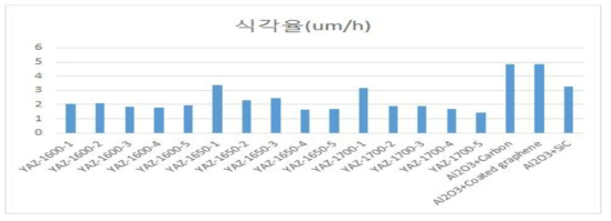 개발소재의 플라즈마 식각율