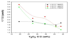 (기호) (Al2O3)1-2x(Y2O3)x(ZrO2)x 복합체의 Y2O3 및 소결온도에 따른 식각율 변화