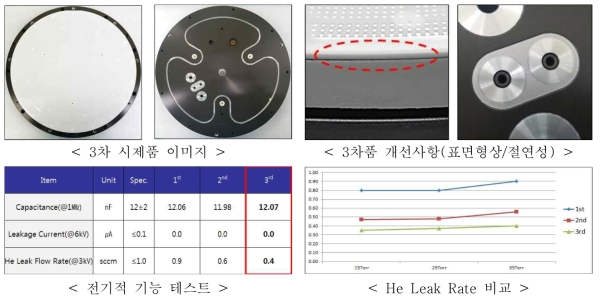 3차 시제품 제작 및 자체 평가결과