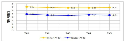 2-Zone 히터의 5개 제품 간 저항 편차