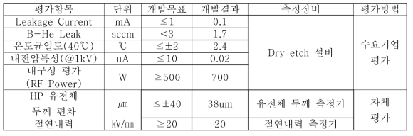 고저항 소재 정량적 목표 달성 결과