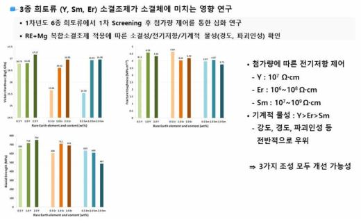 3종 희토류(Y, Sm, Er) 소결조제의 복합세라믹 소재 영향 연구