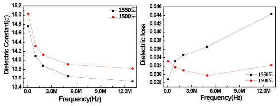 (기호) Al2O3-SiC 복합체(Nano-SiC 1.0 wt%의 주파수에 따른 유전상수의 변화(좌) 유전손실의 변화(우))