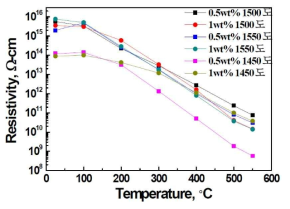 (기호) Al2O3-SiC (SiC 0.5, 1.0 wt%) 복합체의 온도에 따른 체적저항