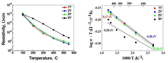 (기호)AlN (1/2/5/9 wt% Y2O3)의 온도에 따른 체적저항 변화(좌) 및 Arrhenius plot(우)