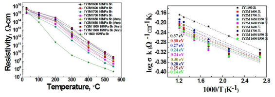 (기호) AlN/MgO의 온도에 따른 체적저항 변화 (좌) 및 활성화에너지 (우)