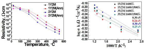 (기호) AlN/MgO의 Y2O3첨가량에 따른 체적저항 변화 (좌) 및 활성화에너지 (우)