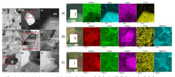 (기호) (a)AlN (1 wt% Y2O3/1Y)의 TEM 이미지, (b)확대된 (a)의 이미지, (c)1Y의 grain boundary TEM 이미지, (d)AlN (1wt% Y2O3-2wt% MgO/1Y2M)의 TEM 이미지, (e)확대된 (d)의 이미지, (f)1Y2M의 grain boundary의 TEM이미지, (g)Annealed AlN (1wt% Y2O3-2wt% MgO/1Y2M-A)의 TEM 이미지, (h)확대된 (g)의 이미지, (e) Annealed 1Y2M의 grain boundary의 TEM이미지, (j) 1Y (b), (k) 1Y2M(e), (l) Annealed 1Y2M(g)의 EDX mapping 이미지