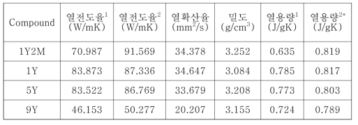 (기호) 상온에서 측정한 Y2O3 함량에 따른 AlN(reference) 및 1Y2M의 열전도율