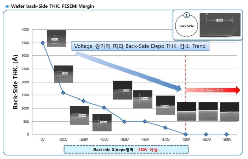 Voltage에 따른 Wafer Back Side Thickness 측정