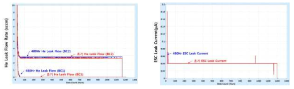 저온 ESC 장기마라톤 480 Hr 평가 시 He Leak Flow Rate 및 ESC Leak Current 변화