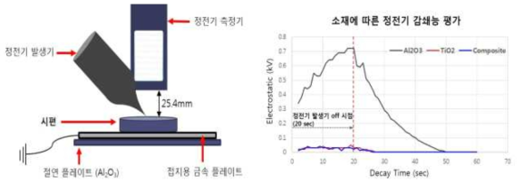 웨이퍼암의 소재에 따른 정전기 감쇄능 평가결과