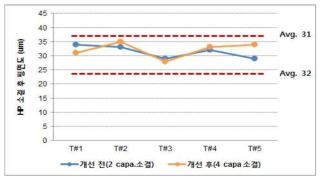 2차 소결 Capa. up 전/후 평면도 비교