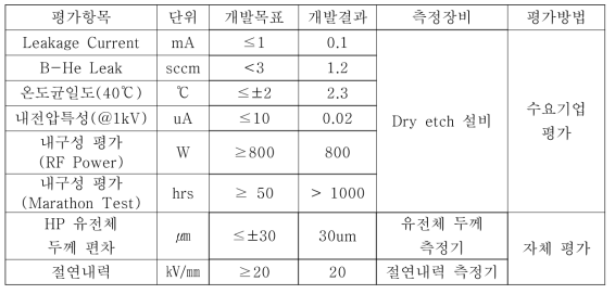 고저항 소재 정량적 목표 달성 결과