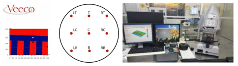 Pattern의 형상(좌), 식각 깊이 측정 위치(중) 및 식각 깊이 측정에 이용된 optical profiler