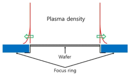 포커스링의 전기저항 변화에 따른 플라즈마 밀도 변화 모식도