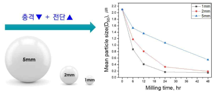 전단력 극대화를 위한 볼 직경별/밀링시간별 입도분석 결과