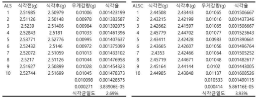 플라즈마 에칭 후 중저항(ALS), 저저항(ALSC) 복합소재 10부분의 식각률