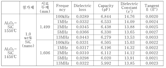 (기호) 상온에서 측정한 Al2O3-SiC의 유전특성