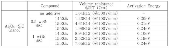 (기호) Al2O3-SiC 체적저항과 활성화 에너지(Activation energy)