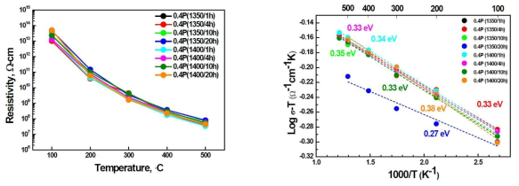 (기호) AlN/Ti/urea/Phenol resin (2Y0.05Ti1U0.4PR)의 가소처리조건 및 온도에 따른 체적저항 변화(좌)와 활성화 에너지(우)