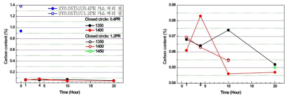 (기호) AlN/Ti/Urea/Phenol resin(2wt% Y2O3) 소재의 가소처리 조건에 따른 탄소 함량 (wt%)