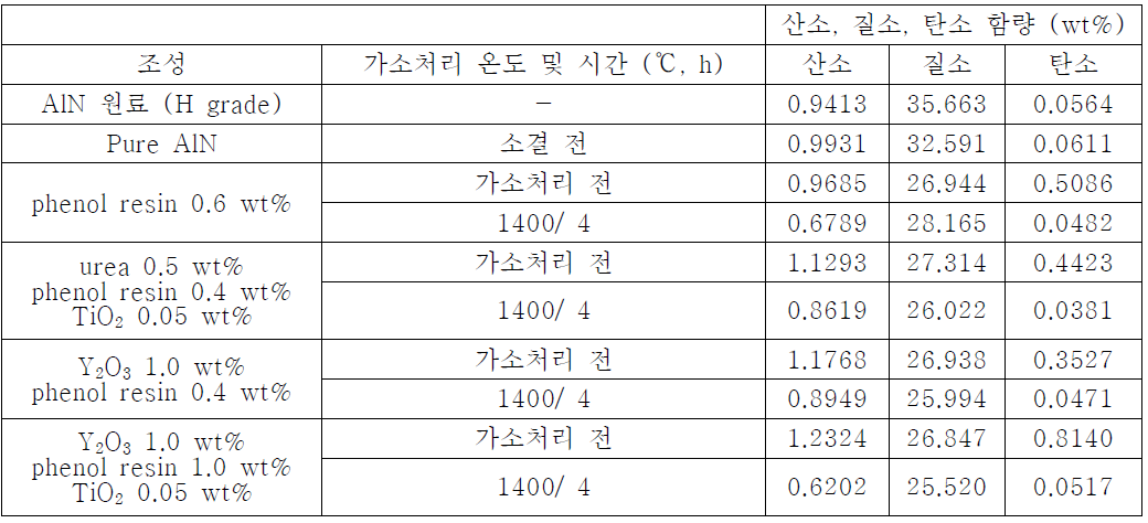 (기호) AlN/Ti/Urea/Phenol resin(0-1wt% Y2O3) 소재의 가소처리 조건에 따른 산소, 질소, 탄소 함량 (wt%)