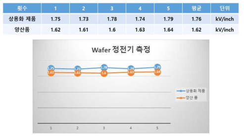 공정 완료 후 Wafer의 정전기 측정