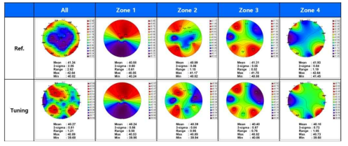 4 Zone Tunable ESC Temp range 평가 결과. 측정 조건: Heater All 40℃, Chiller 10℃