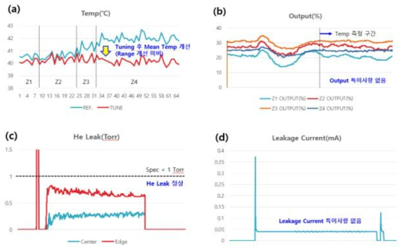 4 Zone Tunable ESC Temp range 평가 결과. 측정조건 Heater all 40℃, Chiller 10℃