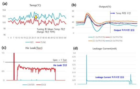 4 Zone Tunable ESC Temp range 평가 결과. 측정조건 Heater all 100℃, Chiller 60℃ (a) Temp, (b) Output, (c) He Leak, and (d) Leakage current