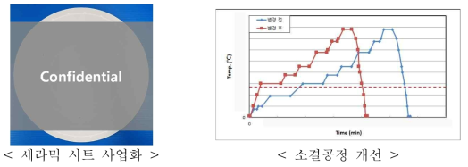 세라믹 시트 사업화 및 공정개선
