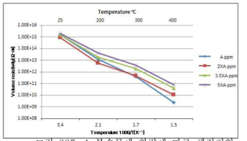 A 불순물에 함량에 따른 체적저항