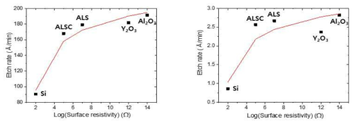 포커스링의 전기저항에 따른 etch rate (좌:산화막 에칭, 우:Si 에칭)