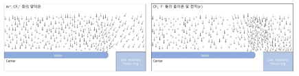 저저항 포커스링을 이용하였을 때 flux density 모식도 (좌:양이온, 우:음이온 및 전자)