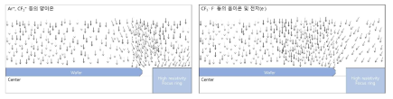 고저항 포커스링을 이용하였을 때 flux density 모식도 (좌:양이온, 우:음이온 및 전자)