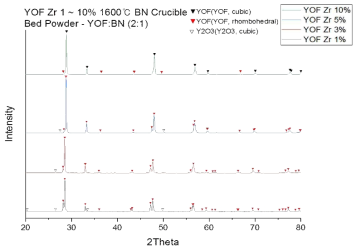 1600℃ 소결 후 YOF 의 XRD 상분석 결과