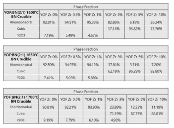 온도별로 소결 후의 XRD 분석결과에 의한 YOF 상 비율 변화