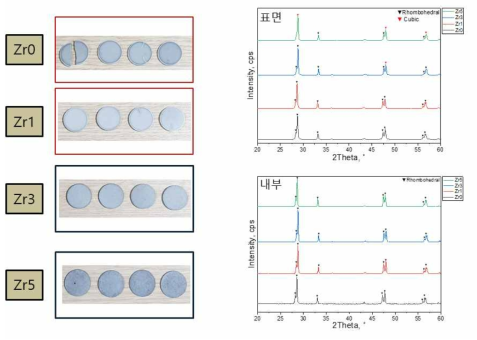 YOF 세라믹의 Zr 함유량 별 연마 후 시편형상 및 표면/내부 상분석 결과