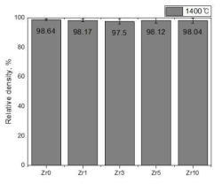 1400℃ Hot-press 소결 후 Zr 첨가량에 따른 YOF 의 상대 밀도값