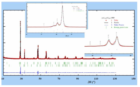 Zr 5% 소결체의 방사광가속기 X-ray 회절분석 결과