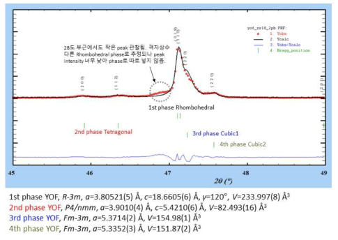 Zr 10% 소결체의 방사광가속기 X-ray 회절분석 결과