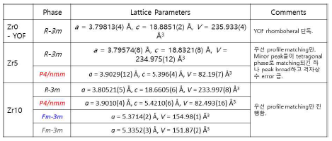 Zr 첨가 YOF 소결체의 방사광가속기 X-ray 회절분석 해석 결과