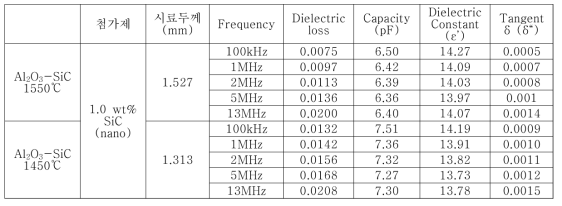 상온에서 측정한 Al2O3-SiC의 유전특성
