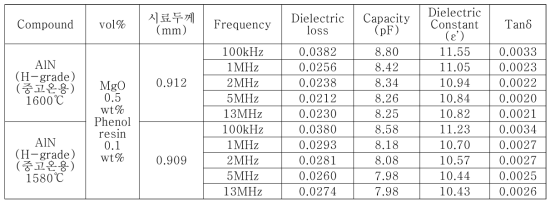 상온에서 측정한 중고온 ESC용 AlN의 유전특성