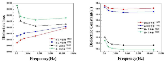 AlN 복합체(중온용,고온용)의 주파수에 따른 유전상수변화 (좌) 유전손실 변화 (우)