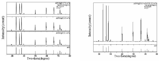 (기호) AlN/MgO (좌) AlN/Y2O3 0.5wt%/MgO 0.5wt% (우) 소재의 XRD 분석결과