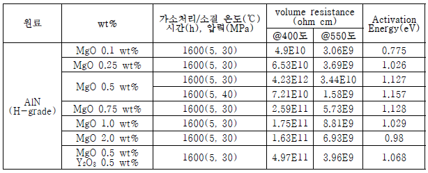 중고온용 ESC 소재 소결조건